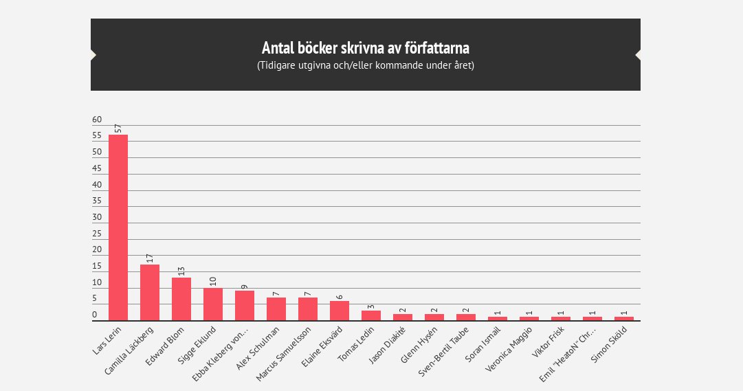 Böcker-antal utgivna eller kommande