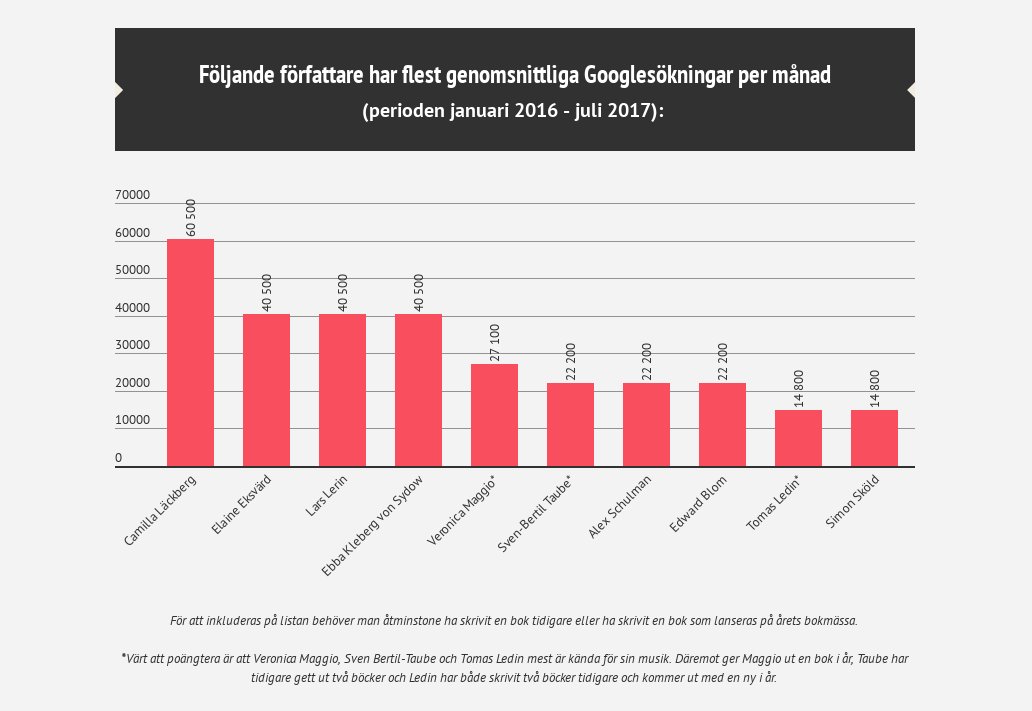 Bokmässan-Författare-toppen-Google