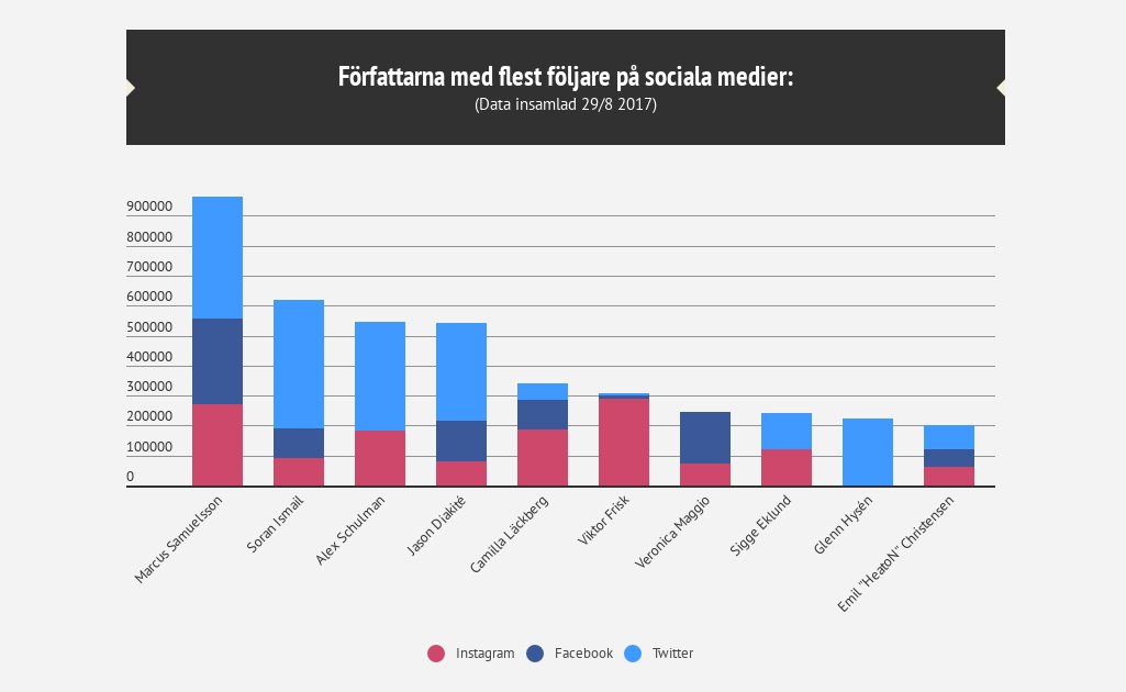 Sociala medier-författare